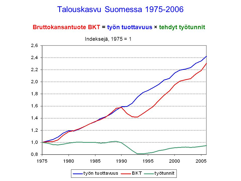 Talouskasvu Suomessa