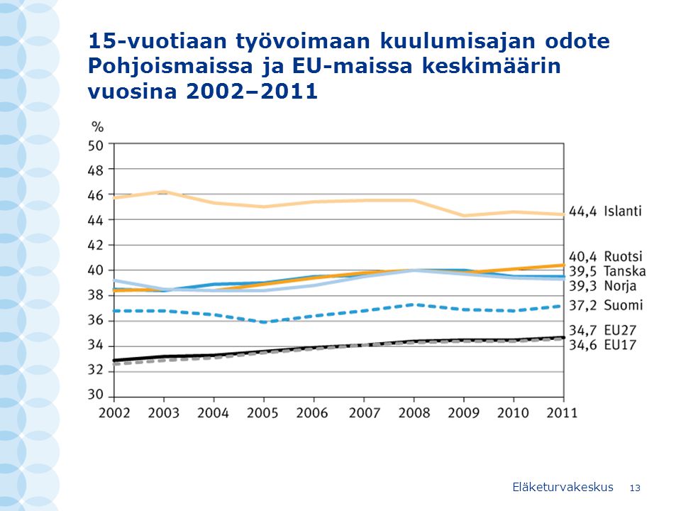 15-vuotiaan työvoimaan kuulumisajan odote Pohjoismaissa ja EU-maissa keskimäärin vuosina 2002–2011
