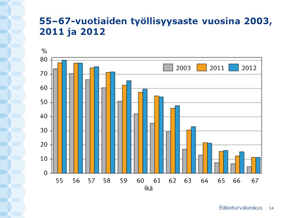 55–67-vuotiaiden työllisyysaste vuosina 2003, 2011 ja 2012