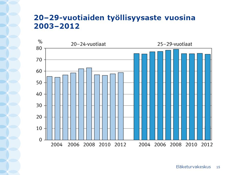 20–29-vuotiaiden työllisyysaste vuosina 2003–2012