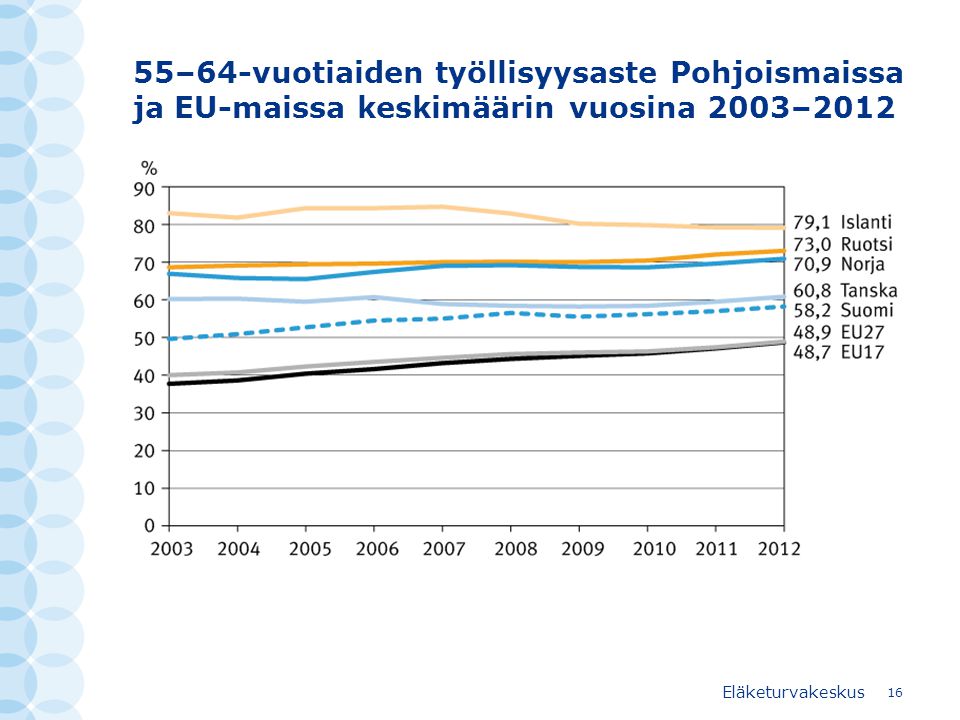 55–64-vuotiaiden työllisyysaste Pohjoismaissa ja EU-maissa keskimäärin vuosina 2003–2012