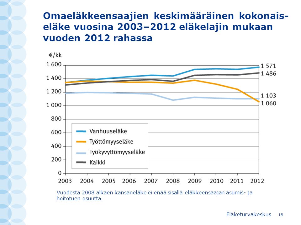 Omaeläkkeensaajien keskimääräinen kokonais-eläke vuosina 2003–2012 eläkelajin mukaan vuoden 2012 rahassa