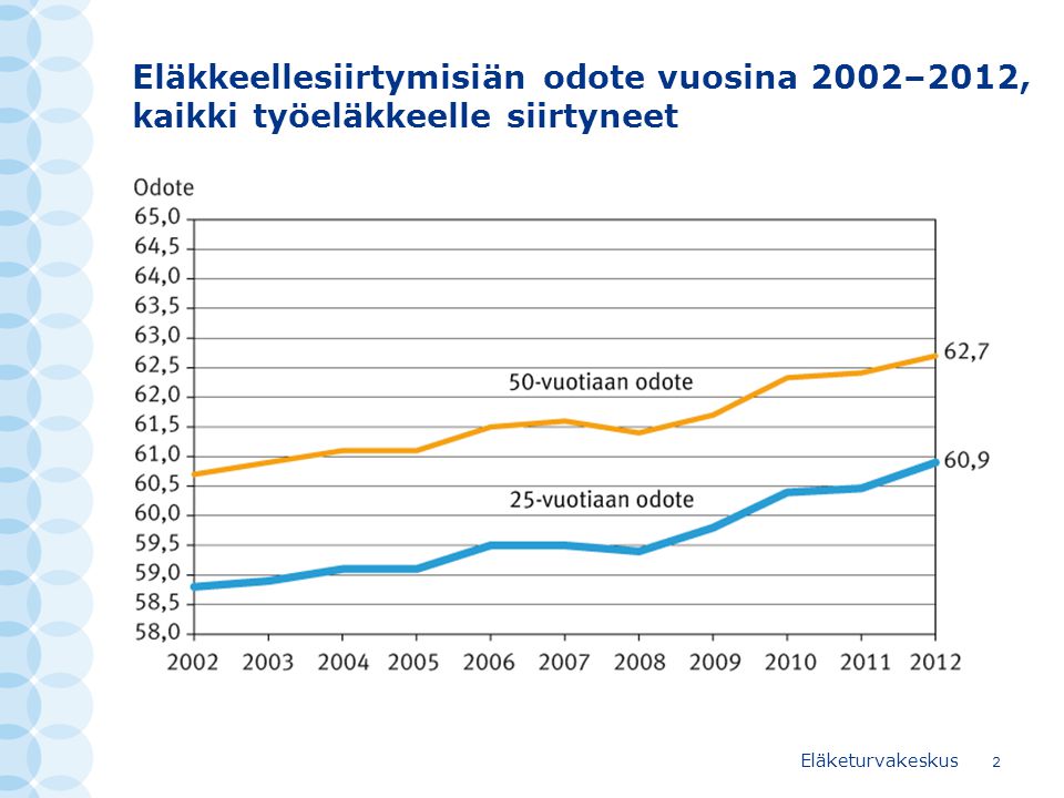 Eläkkeellesiirtymisiän odote vuosina 2002–2012, kaikki työeläkkeelle siirtyneet