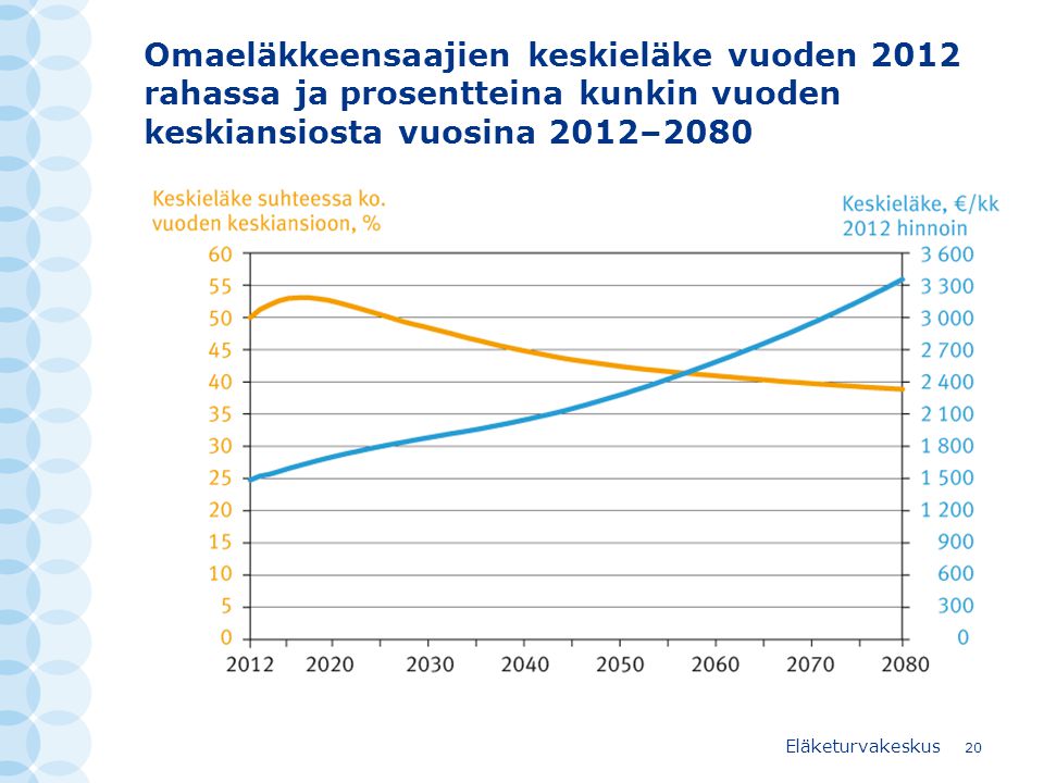 Omaeläkkeensaajien keskieläke vuoden 2012 rahassa ja prosentteina kunkin vuoden keskiansiosta vuosina 2012–2080