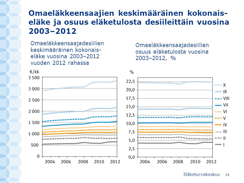 Omaeläkkeensaajien keskimääräinen kokonais-eläke ja osuus eläketulosta desiileittäin vuosina 2003–2012