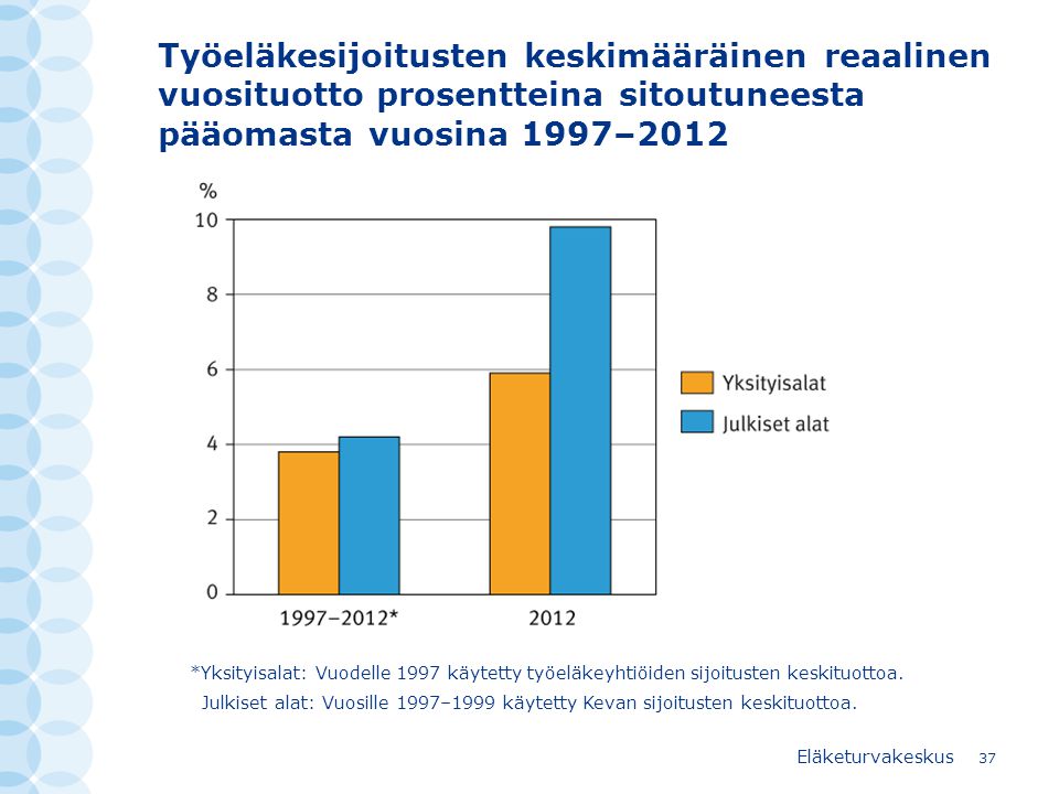 Työeläkesijoitusten keskimääräinen reaalinen vuosituotto prosentteina sitoutuneesta pääomasta vuosina 1997–2012