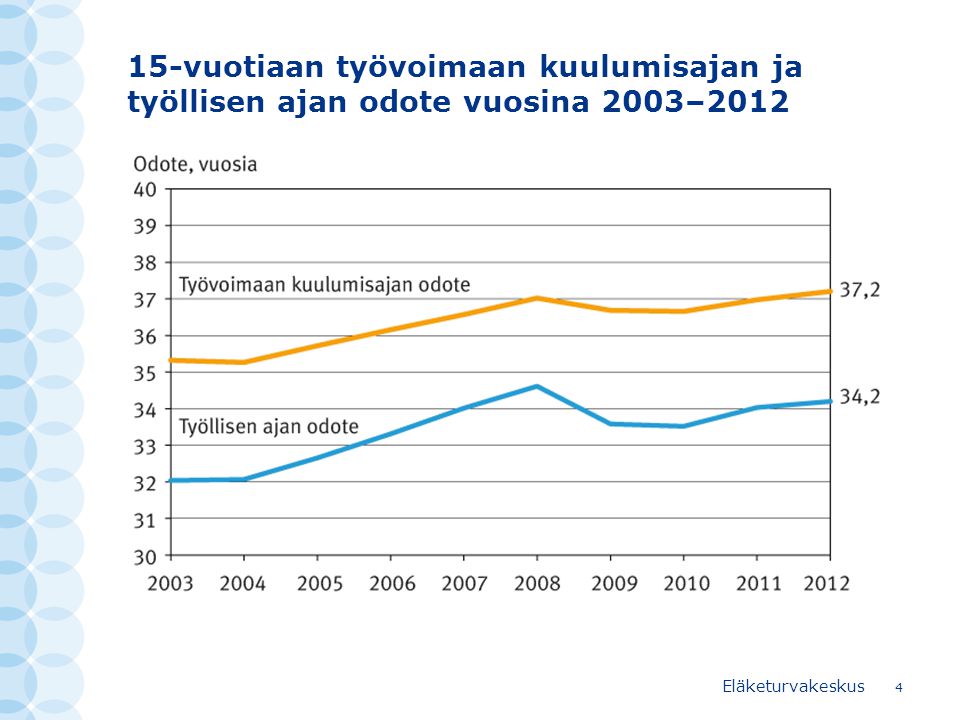 15-vuotiaan työvoimaan kuulumisajan ja työllisen ajan odote vuosina 2003–2012