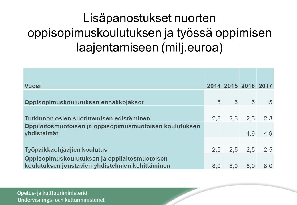 Lisäpanostukset nuorten oppisopimuskoulutuksen ja työssä oppimisen laajentamiseen (milj.euroa)