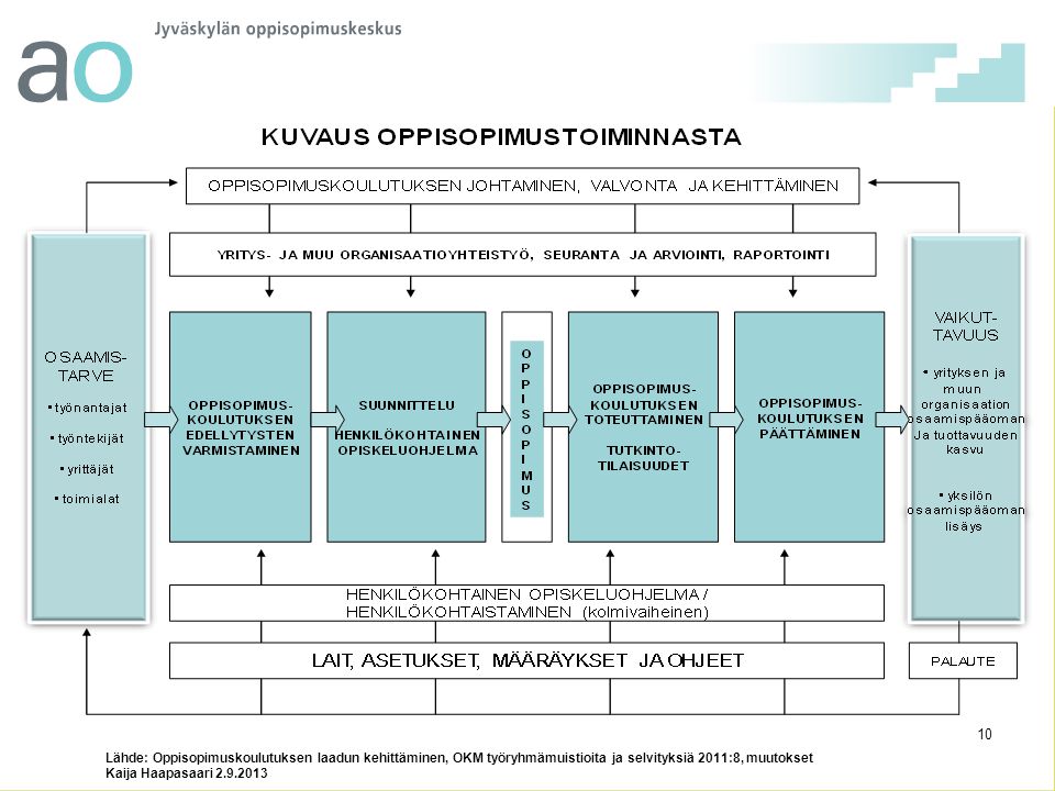 Lähde: Oppisopimuskoulutuksen laadun kehittäminen, OKM työryhmämuistioita ja selvityksiä 2011:8, muutokset Kaija Haapasaari