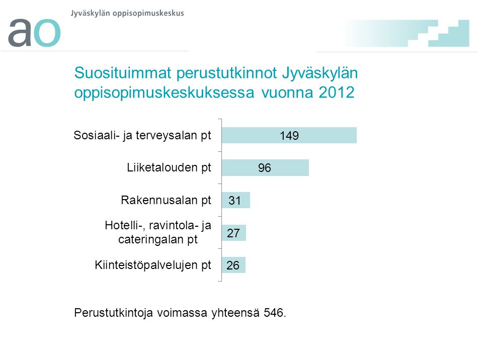 Suosituimmat perustutkinnot Jyväskylän oppisopimuskeskuksessa vuonna 2012