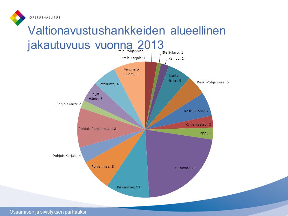 Valtionavustushankkeiden alueellinen jakautuvuus vuonna 2013