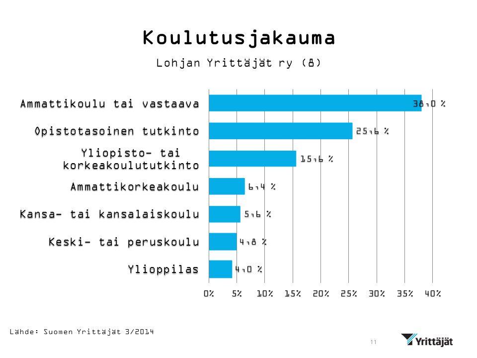 Koulutusjakauma Lohjan Yrittäjät ry (8) Lähde: Suomen Yrittäjät 3/2014