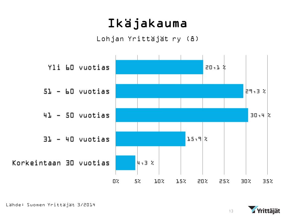 Ikäjakauma Lohjan Yrittäjät ry (8) Lähde: Suomen Yrittäjät 3/2014