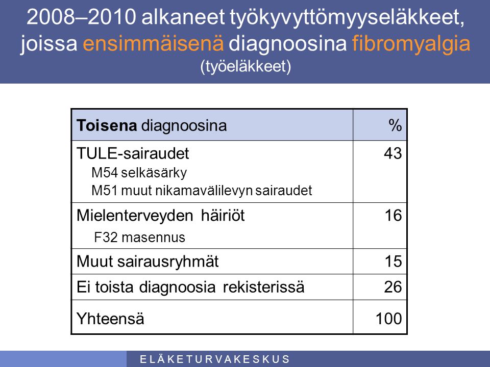 2008–2010 alkaneet työkyvyttömyyseläkkeet, joissa ensimmäisenä diagnoosina fibromyalgia (työeläkkeet)