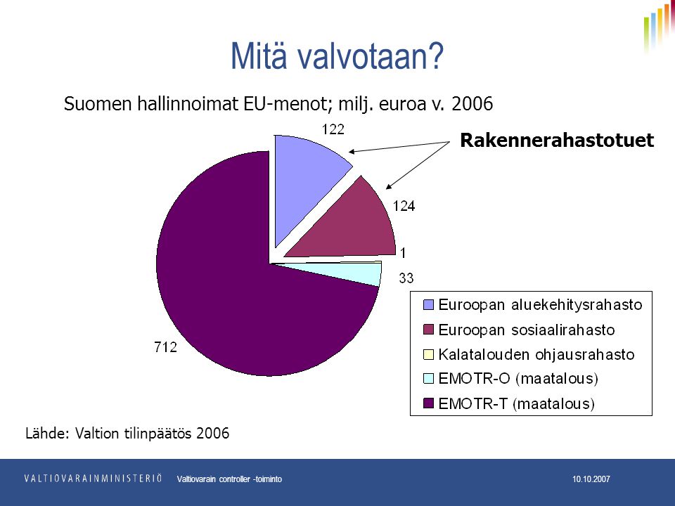 Suomen hallinnoimat EU-menot; milj. euroa v. 2006