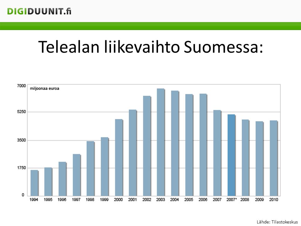 Telealan liikevaihto Suomessa: