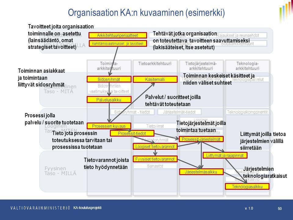 Organisaation KA:n kuvaaminen (esimerkki)