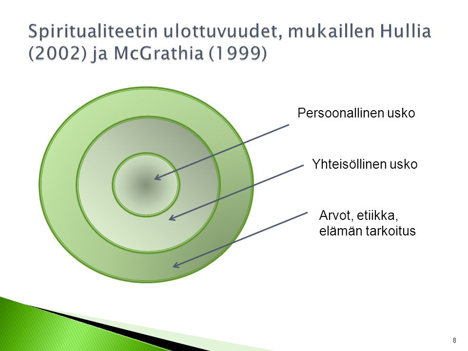 Spiritualiteetin ulottuvuudet, mukaillen Hullia (2002) ja McGrathia (1999)