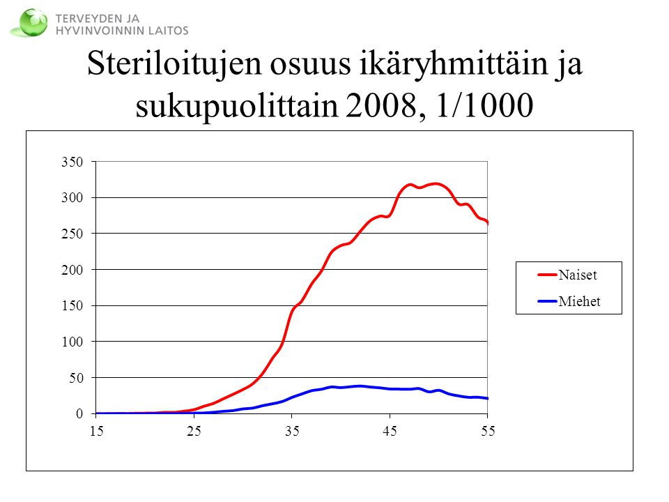 Steriloitujen osuus ikäryhmittäin ja sukupuolittain 2008, 1/1000