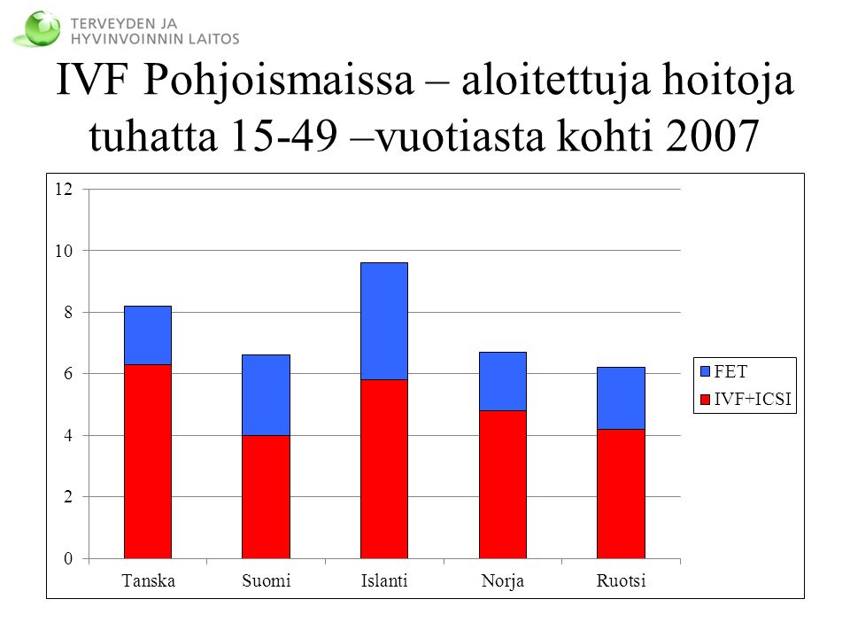 IVF Pohjoismaissa – aloitettuja hoitoja tuhatta –vuotiasta kohti 2007