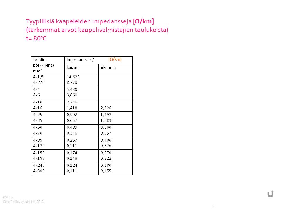 Tyypillisiä kaapeleiden impedansseja [Ω/km] (tarkemmat arvot kaapelivalmistajien taulukoista) t= 80oC