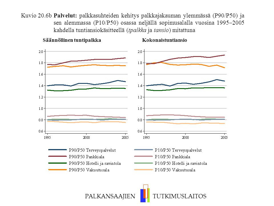 Kuvio 20.6b Palvelut: palkkasuhteiden kehitys palkkajakauman ylemmässä (P90/P50) ja sen alemmassa (P10/P50) osassa neljällä sopimusalalla vuosina 1995–2005 kahdella tuntiansiokäsitteellä (tpalkka ja tansio) mitattuna