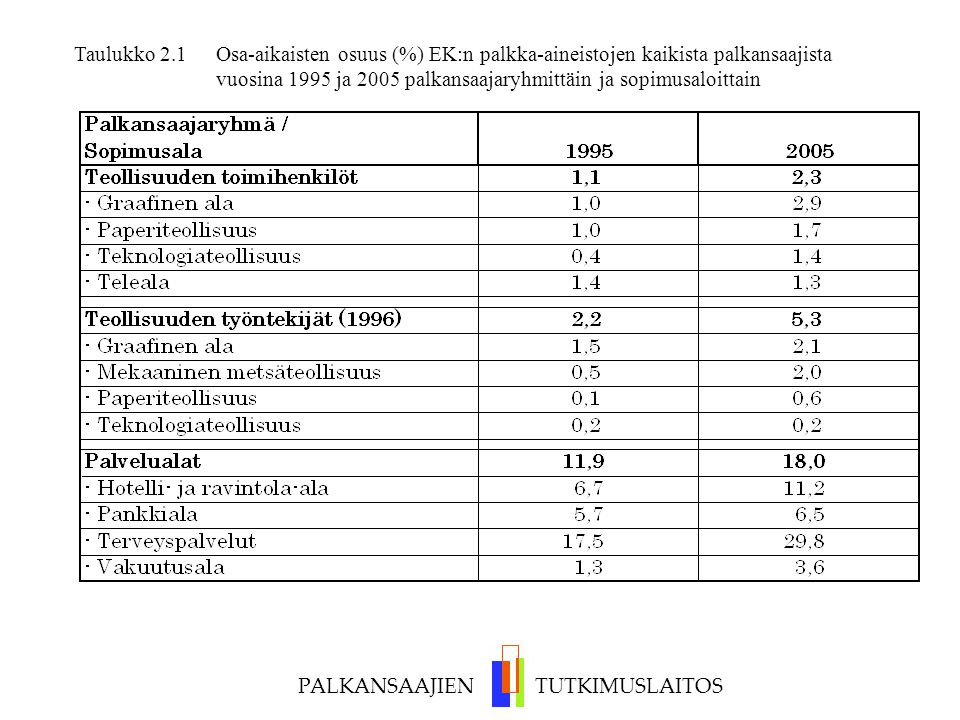 Taulukko 2.1 Osa-aikaisten osuus (%) EK:n palkka-aineistojen kaikista palkansaajista vuosina 1995 ja 2005 palkansaajaryhmittäin ja sopimusaloittain