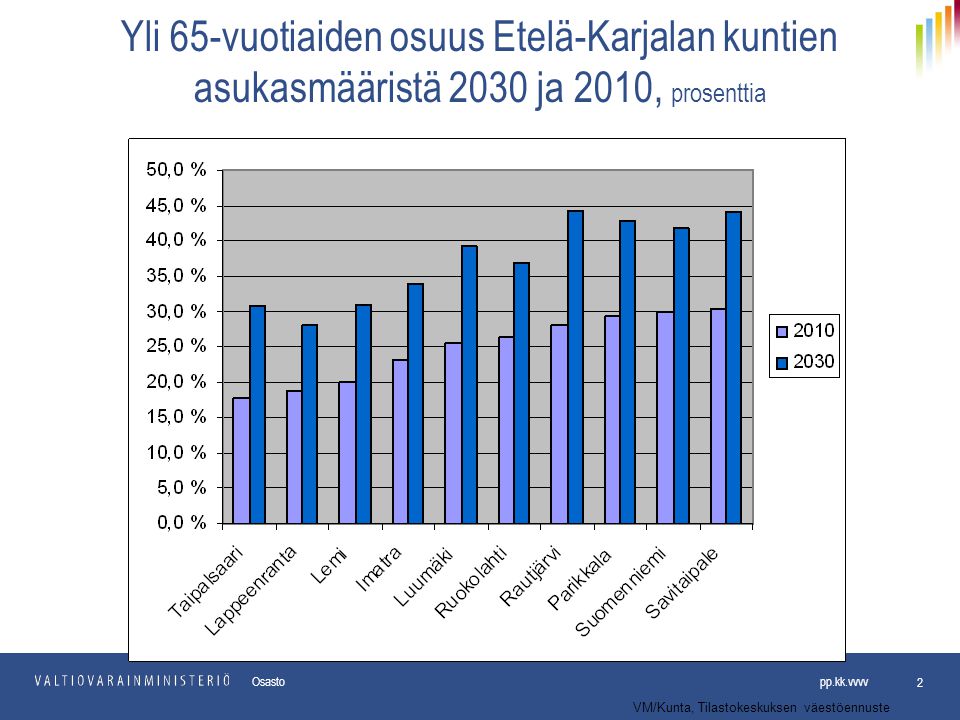 Yli 65-vuotiaiden osuus Etelä-Karjalan kuntien asukasmääristä 2030 ja 2010, prosenttia