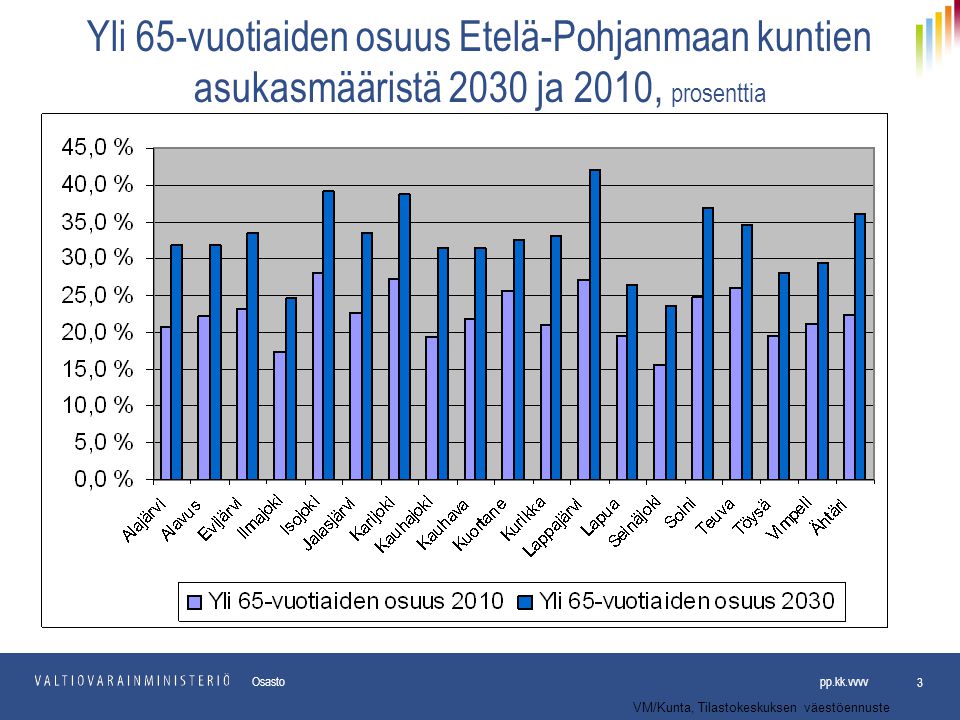Yli 65-vuotiaiden osuus Etelä-Pohjanmaan kuntien asukasmääristä 2030 ja 2010, prosenttia