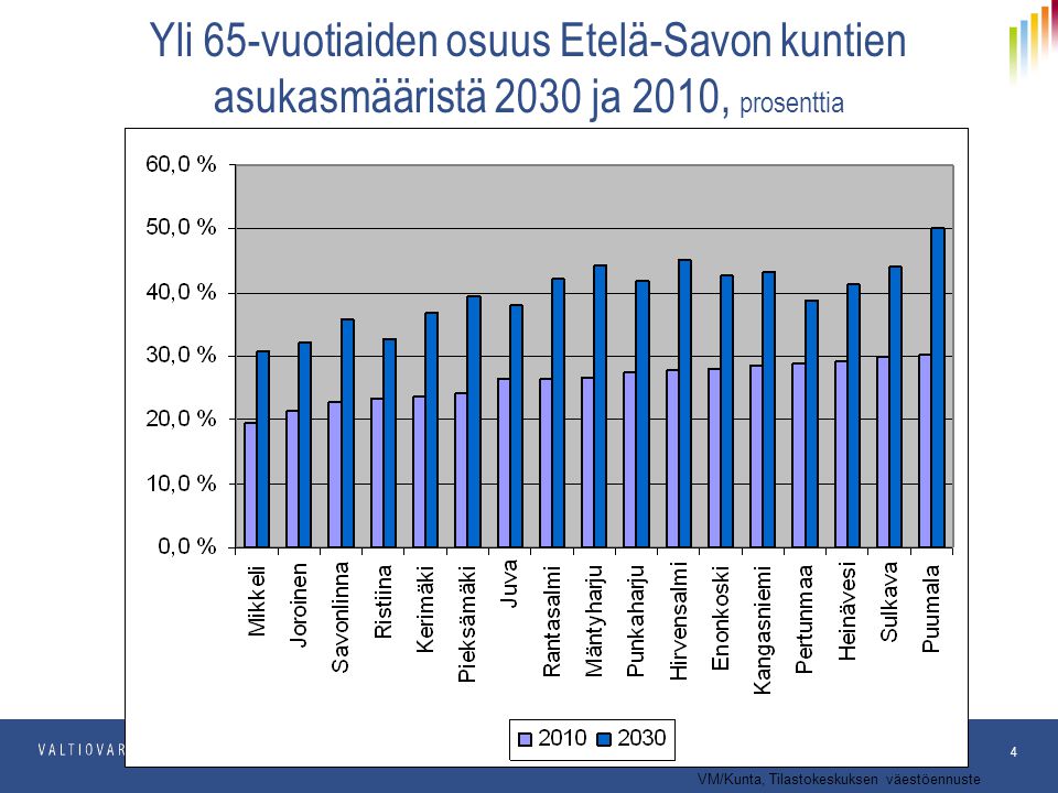 Yli 65-vuotiaiden osuus Etelä-Savon kuntien asukasmääristä 2030 ja 2010, prosenttia