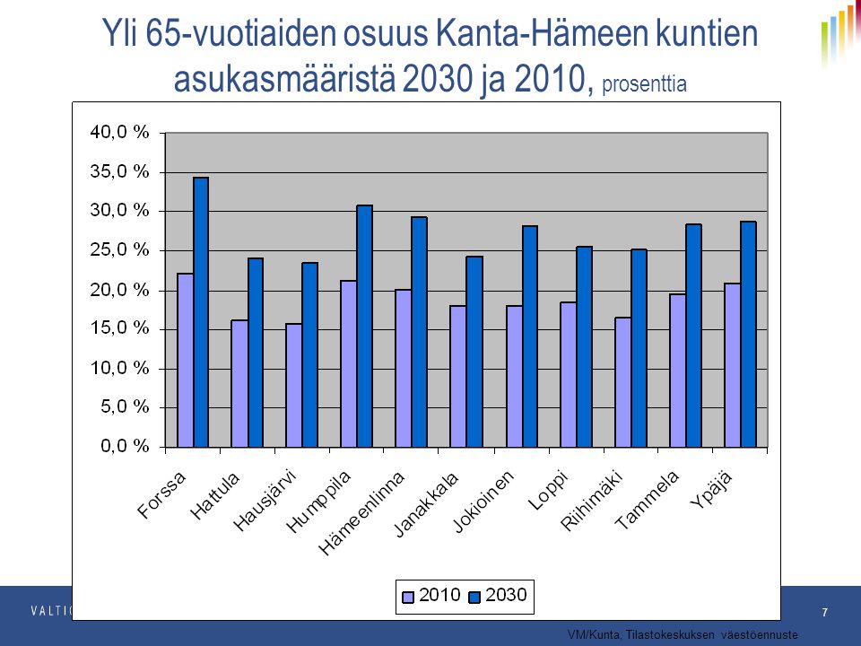 Yli 65-vuotiaiden osuus Kanta-Hämeen kuntien asukasmääristä 2030 ja 2010, prosenttia