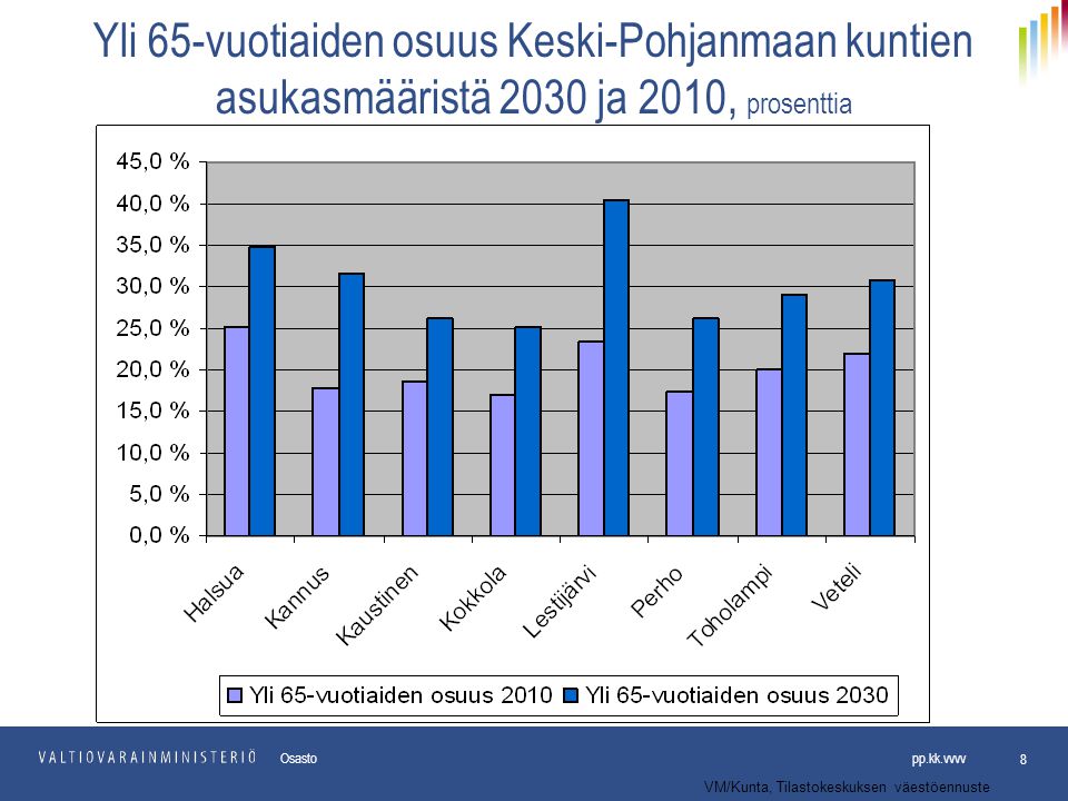 Yli 65-vuotiaiden osuus Keski-Pohjanmaan kuntien asukasmääristä 2030 ja 2010, prosenttia