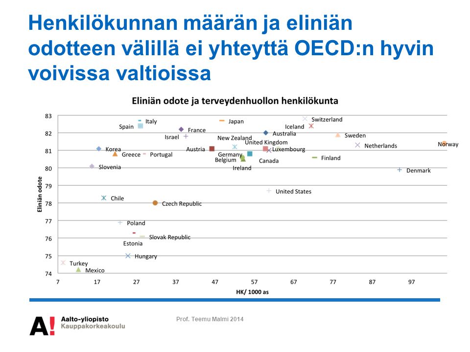 Henkilökunnan määrän ja eliniän odotteen välillä ei yhteyttä OECD:n hyvin voivissa valtioissa