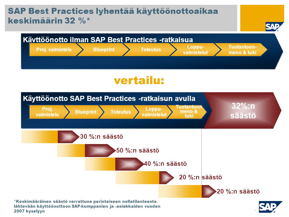 SAP Best Practices lyhentää käyttöönottoaikaa keskimäärin 32 %*
