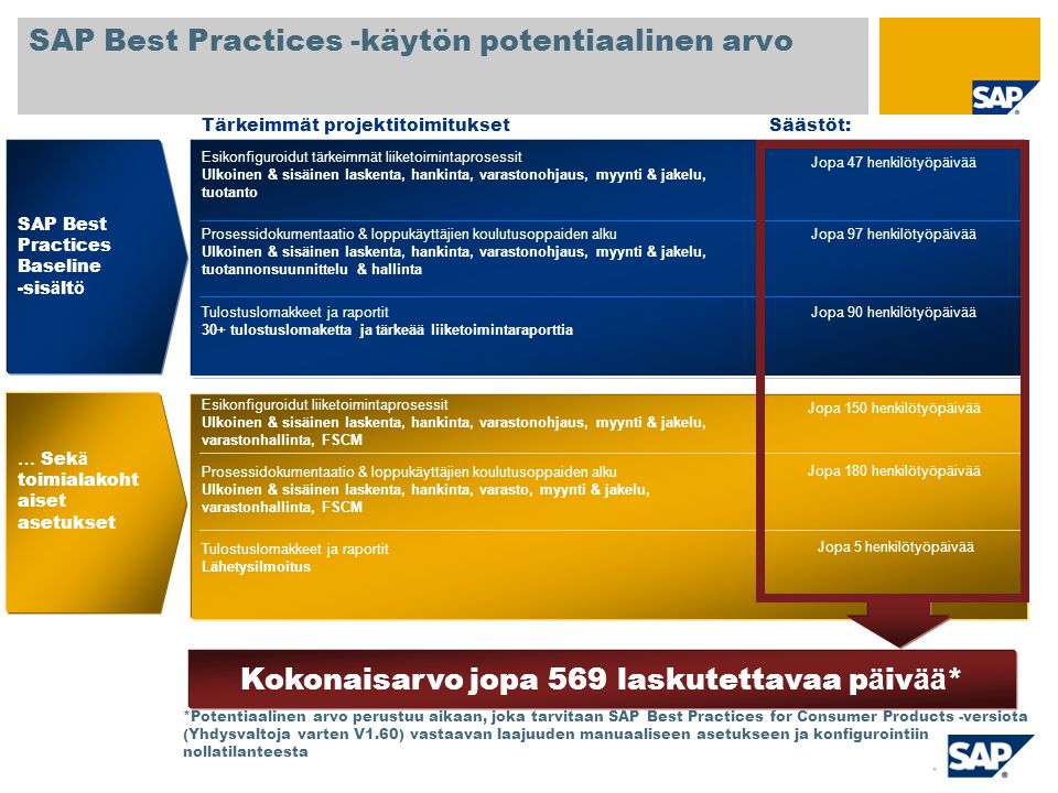 SAP Best Practices -käytön potentiaalinen arvo