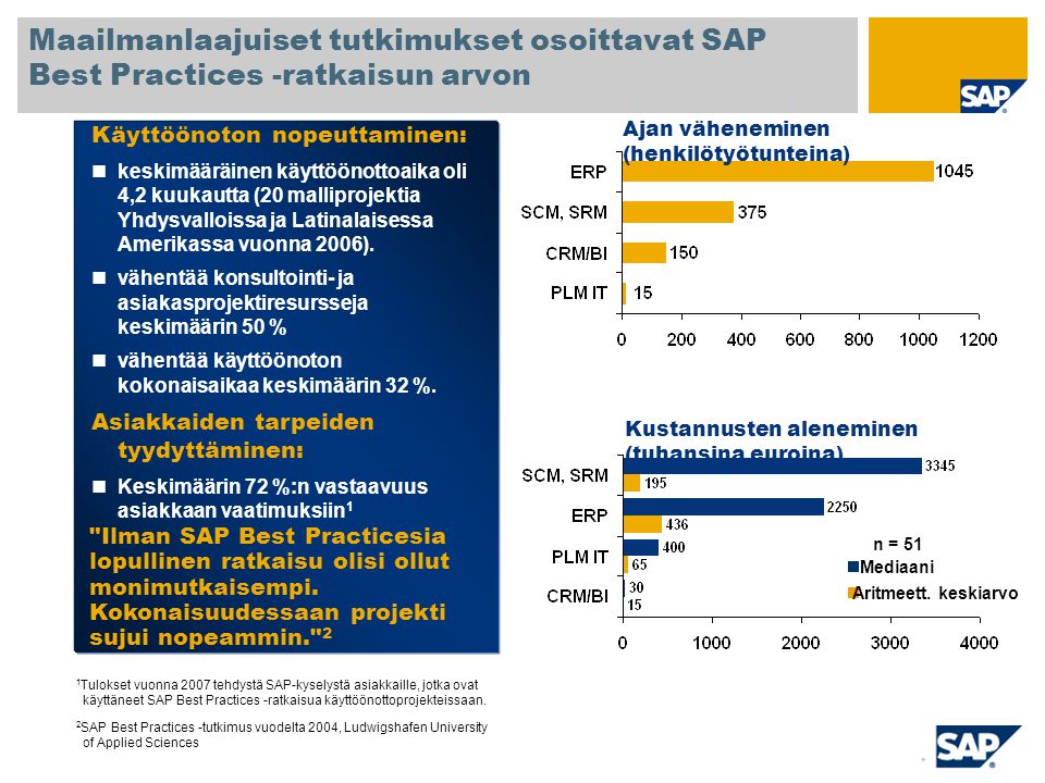 SAP TechEd ‘04 Maailmanlaajuiset tutkimukset osoittavat SAP Best Practices -ratkaisun arvon. Käyttöönoton nopeuttaminen: