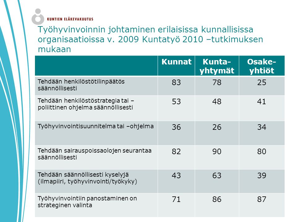 Työhyvinvoinnin johtaminen erilaisissa kunnallisissa organisaatioissa v Kuntatyö 2010 –tutkimuksen mukaan