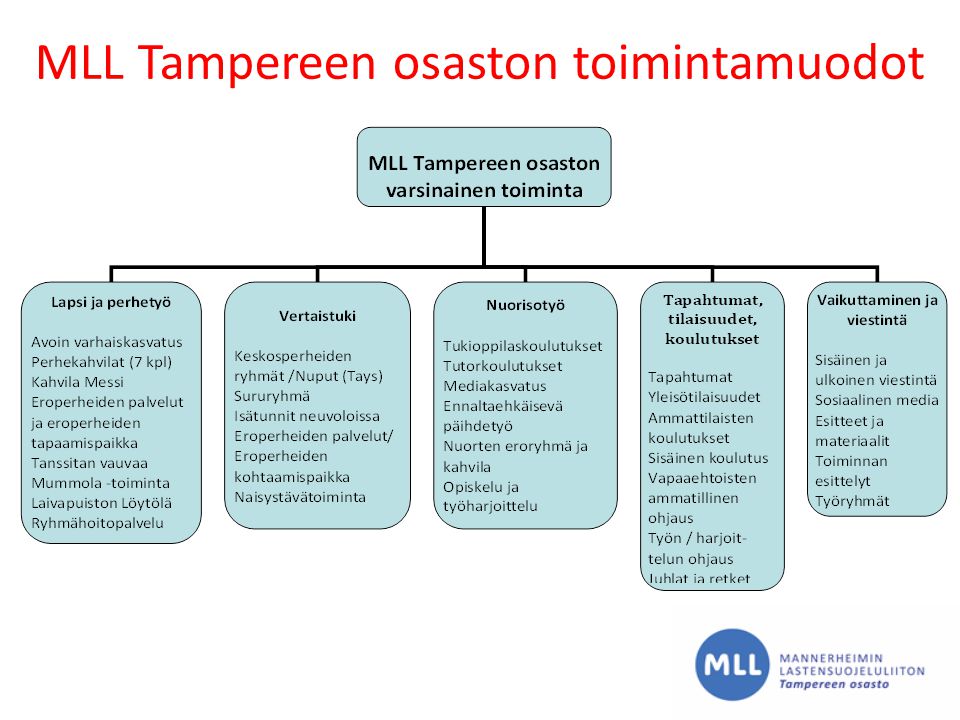 MLL Tampereen osaston toimintamuodot