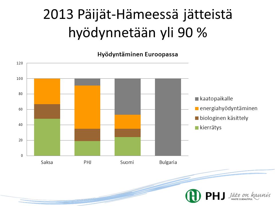 2013 Päijät-Hämeessä jätteistä hyödynnetään yli 90 %