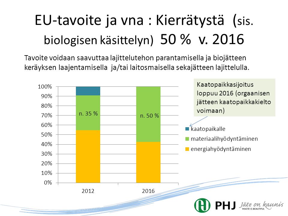 EU-tavoite ja vna : Kierrätystä (sis. biologisen käsittelyn) 50 % v
