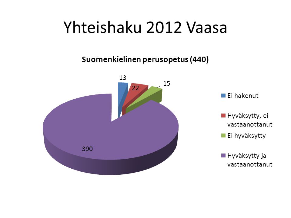 Yhteishaku 2012 Vaasa
