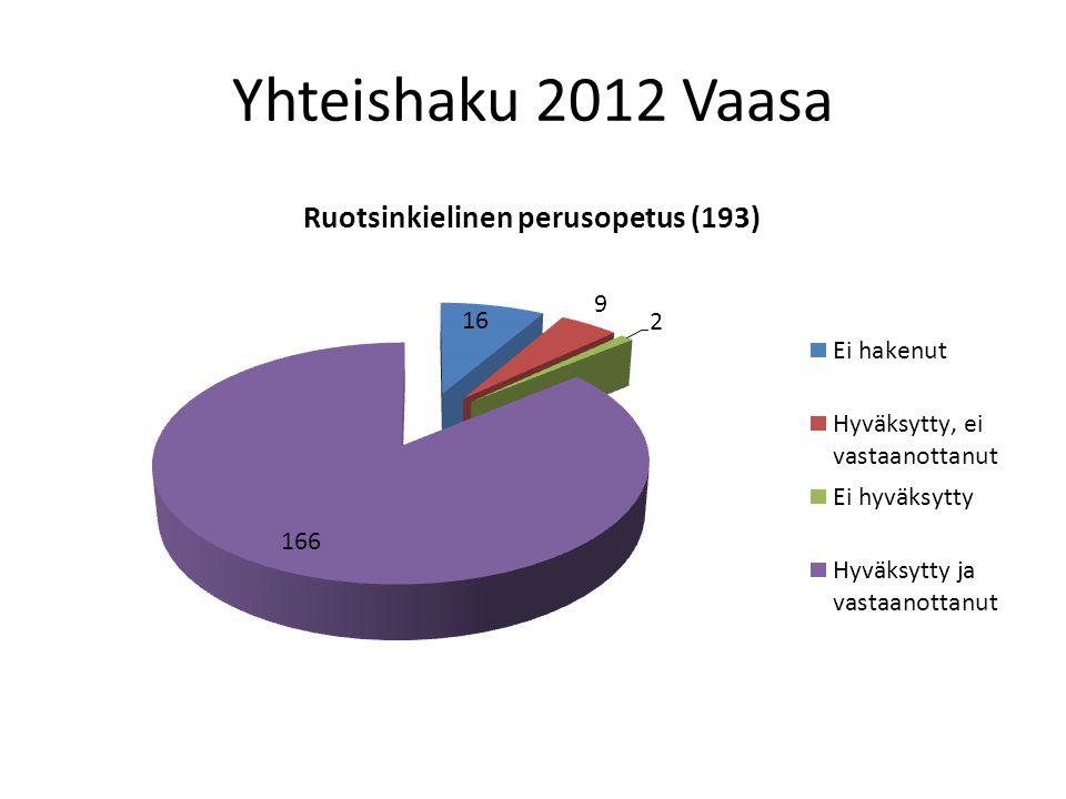 Yhteishaku 2012 Vaasa