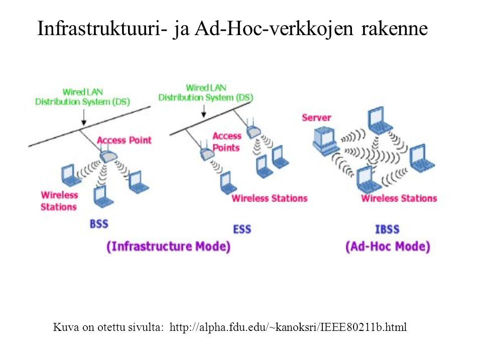 Infrastruktuuri- ja Ad-Hoc-verkkojen rakenne