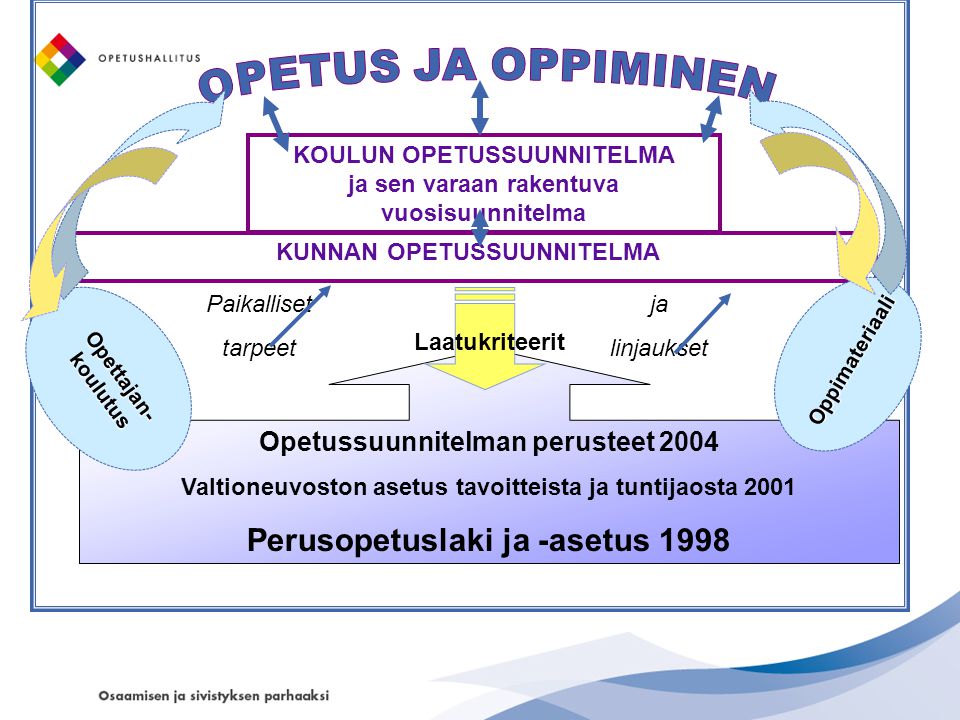 OPETUS JA OPPIMINEN Perusopetuslaki ja -asetus 1998