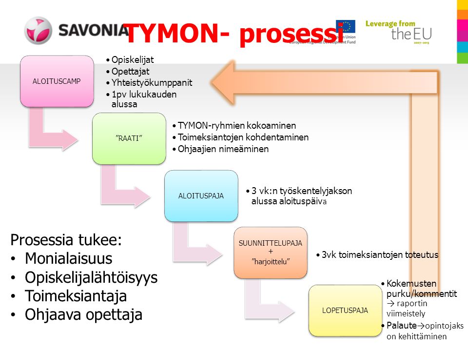 TYMON- prosessi Prosessia tukee: Monialaisuus Opiskelijalähtöisyys