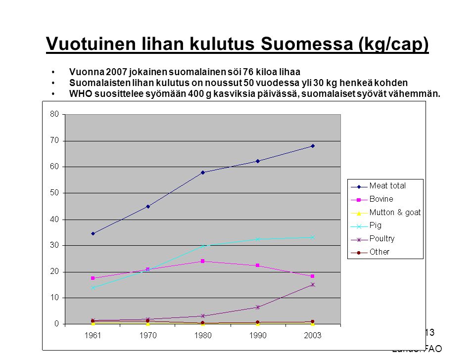 Vuotuinen lihan kulutus Suomessa (kg/cap)