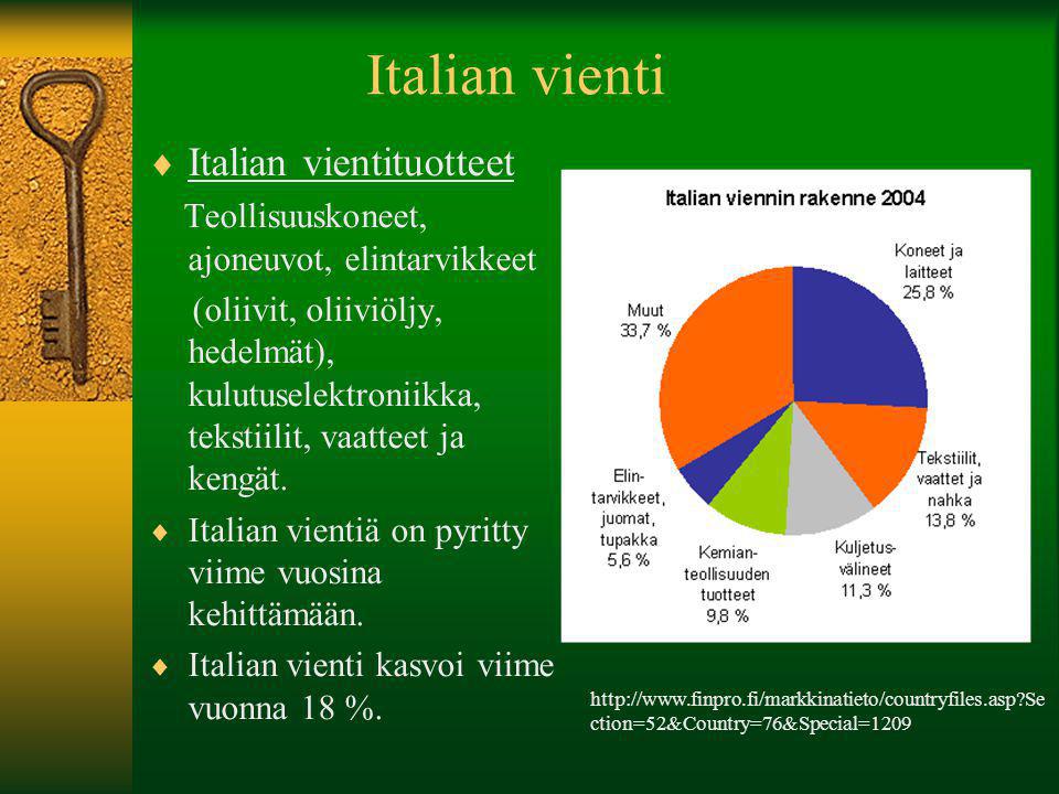 Italian vienti Italian vientituotteet