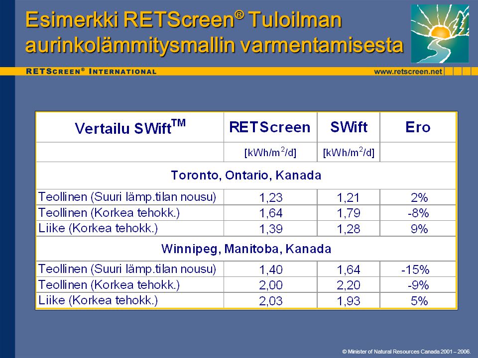 Esimerkki RETScreen® Tuloilman aurinkolämmitysmallin varmentamisesta