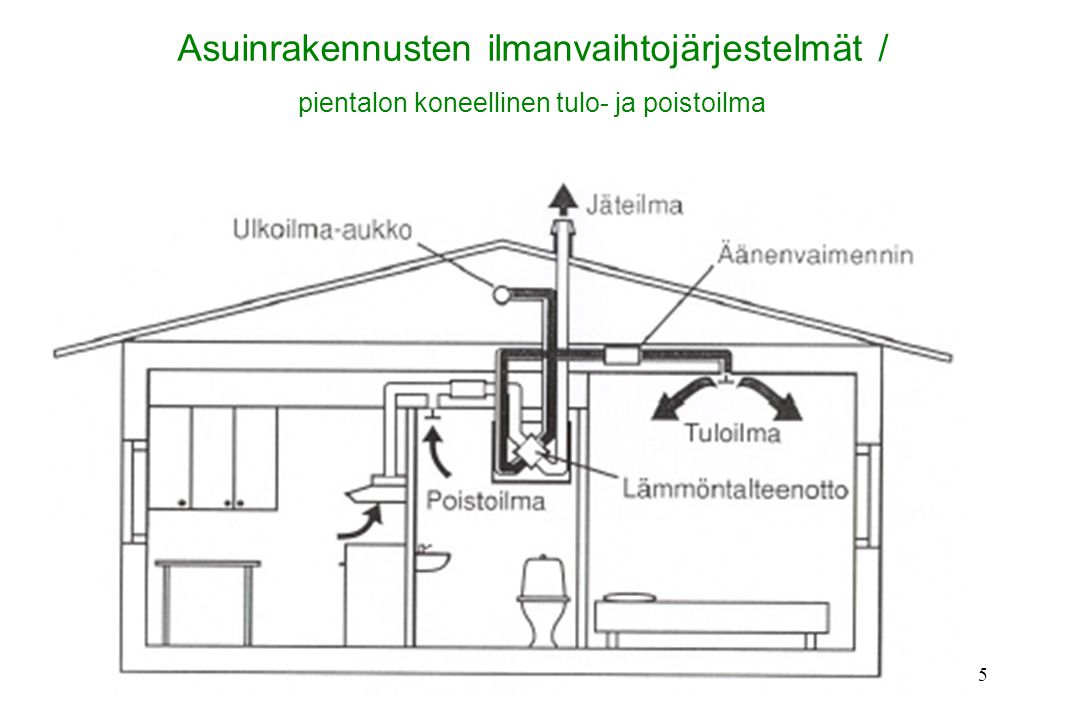 Asuinrakennusten ilmanvaihtojärjestelmät /