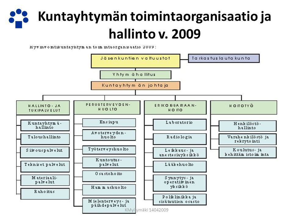 Kuntayhtymän toimintaorganisaatio ja hallinto v. 2009